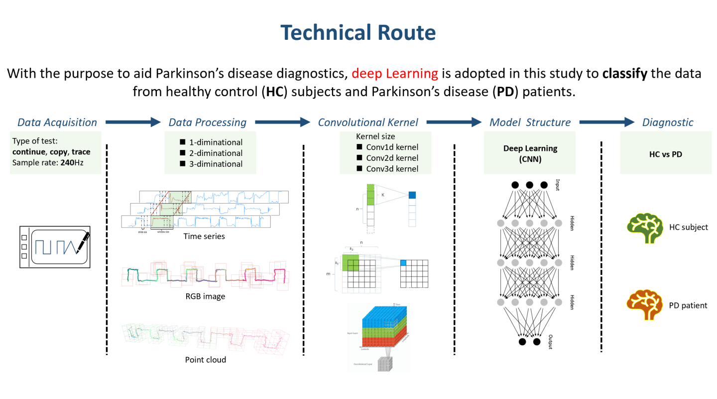 Deep Learning for Parkinson’s Disease Diagnosis – Ghent Analysis & PDE ...